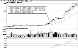 短线买入信号：洗盘后的大阳线