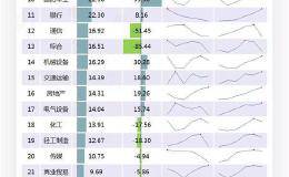 图说：今年以来仅2个<em>行业指数</em>下跌 这个行业涨最好！