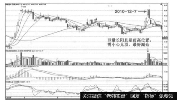 长阳线的卖出信号是如何表现的？长阳线的特征有哪些？