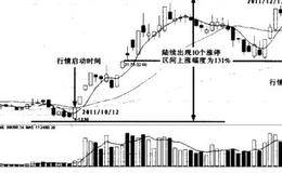 熊市行情中的龙头股及实例分析