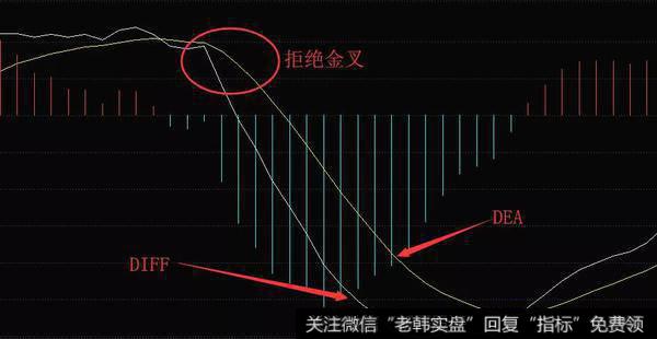 DIFF线从下向上与DEA线将要相交形成金叉的时候