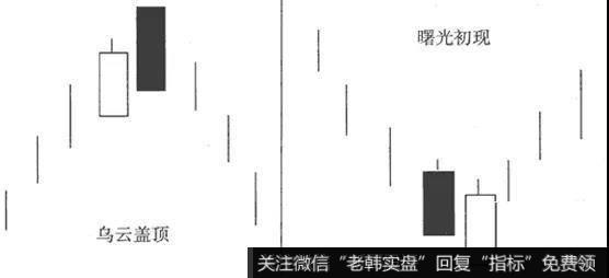 乌云盖顶象征着未来下跌趋势，曙光初现则象征着未来上涨