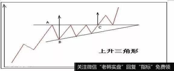 上升三角形的形态