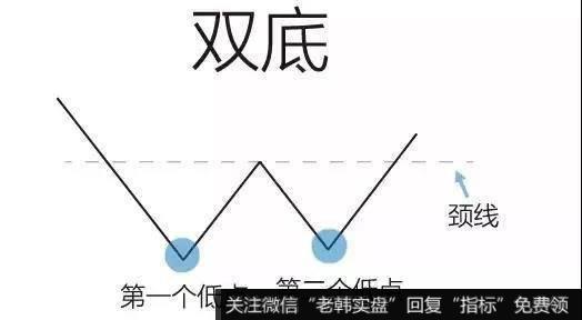 双重底的形态