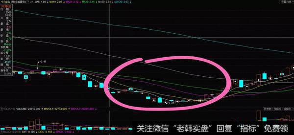 双重底形态实战演练