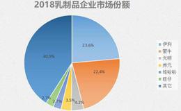 被蒙牛伊利远远甩在身后，光明乳业已不是上海人心中的那个光明