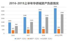 负债超2500亿，房地产存货超1800亿，这样的华侨城认识一下