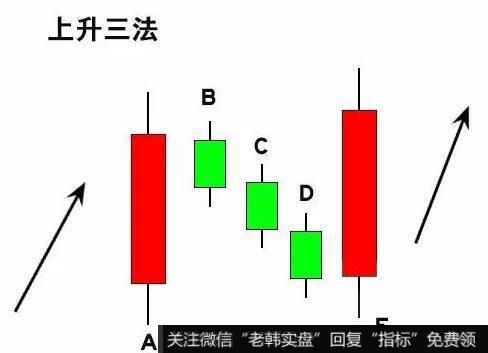 上升三法的形态