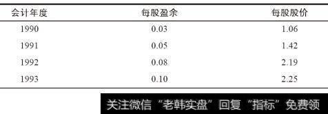 微软公司：10年间的非凡业绩