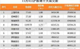 北上资金今日净流入40.85亿 净买入格力电器2.92亿