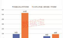 股价平均涨超80% 超440万股民入场！科创板晒成绩 净利平均增四成