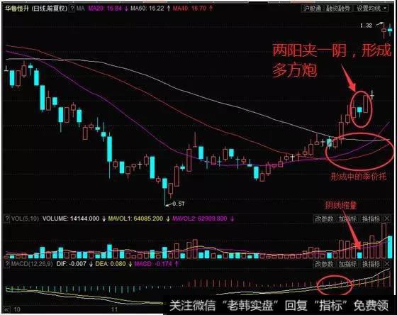 一根放量阳线出现后并突破了平台后