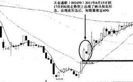 K线加仓信号