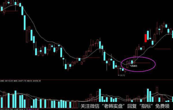 飞狐只做红柱子指标公式