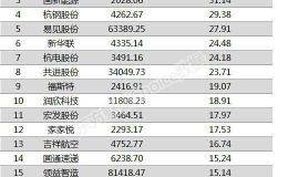 两市两融余额增加21.77亿元 84股融资余额增幅超5%