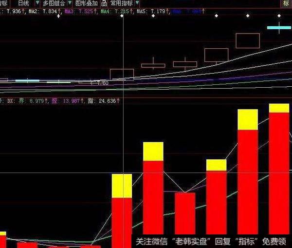 飞狐时间窗箱体主图指标公式