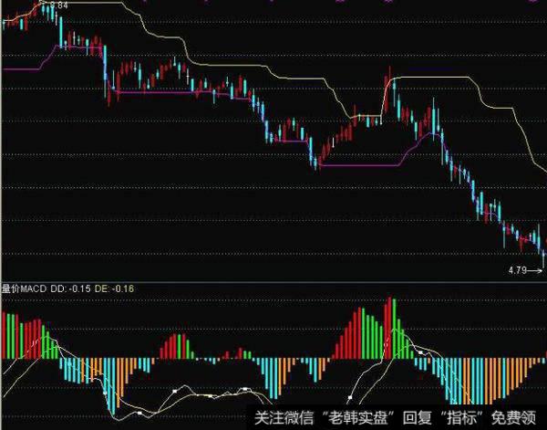 飞狐BIAS画线指标公式