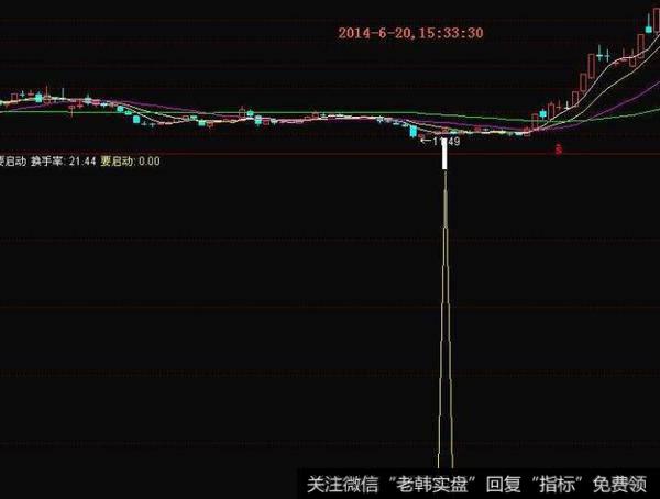 飞狐资金进场日指标公式