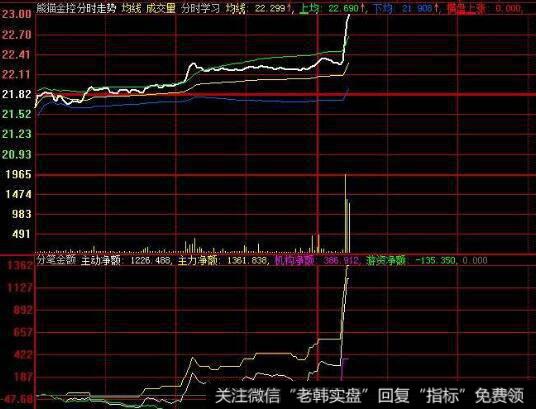 飞狐二指禅画线主图指标公式