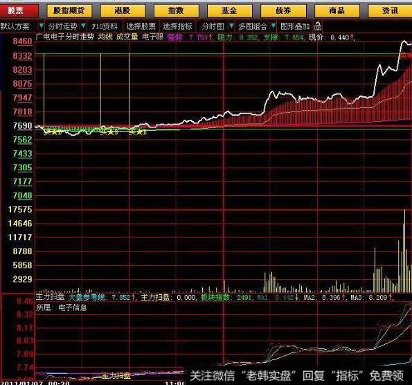 飞狐草根涨幅量尺主图指标公式