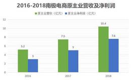 请过刘德华代言，如今半年卖出1.3亿件，南极人秋裤牛在哪