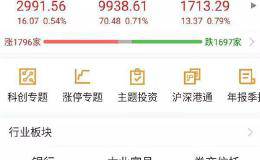 为什么沪指冲不上3000 <em>上证50</em>却创了新高？