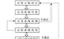 交易系统设计概述及流程分析