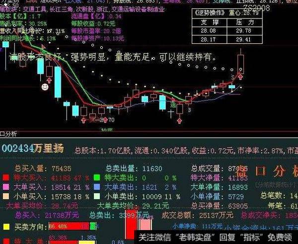 飞狐控盘成本主图指标公式