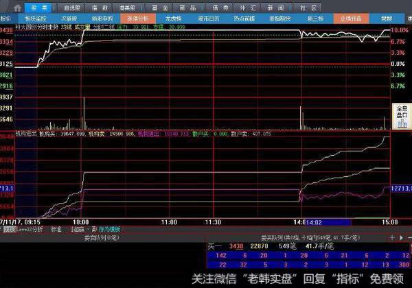 飞狐阴阳生命线指标公式