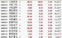 11月6日板块复盘：军工行业进入新一轮高景气周期？两个细分领域三条投资路径曝光！（附图表）