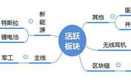 <em>涨停板复盘</em>：军工、锂电池上涨，猪肉大跌；机构狂买万达信息5亿2019.11.6