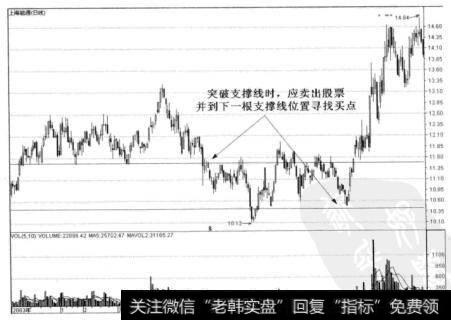 卖出股票与支撑买点的关系