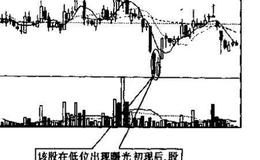 股市中曙光初现与乌云盖顶的识别和运用？及其例题解析？