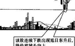 投资者见此K线组合图形应如何操作?及其案例分析？