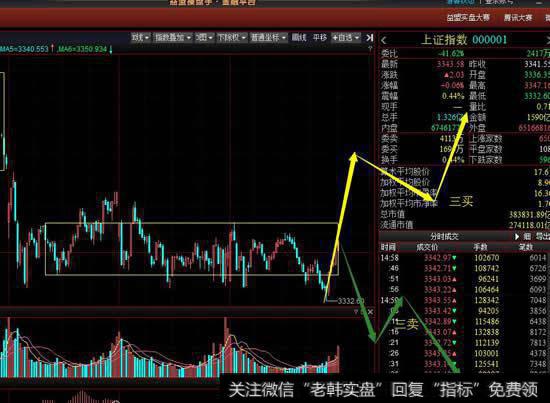 从5分钟级别看大盘还是围绕5分钟级别中枢震荡，午后空方尝试向下离开中枢很明显被中枢拉回，周三要关注多方能否做出5分钟级别三买