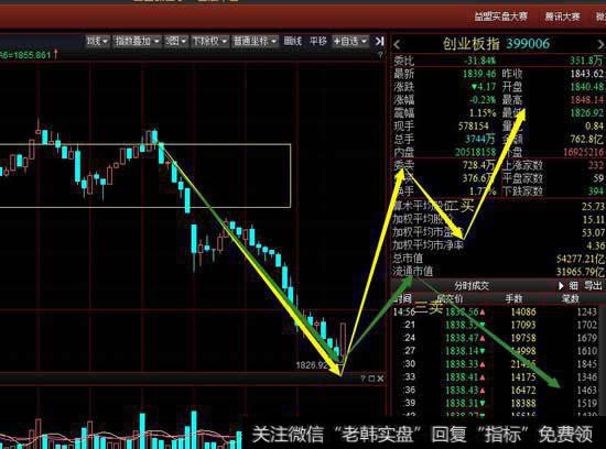 从30分钟级别看创业板还是维持30分钟下跌一笔，周三要关注空方能否做出30分钟级别三卖