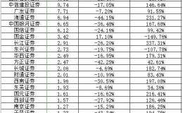 最新数据！10月券商业绩来了