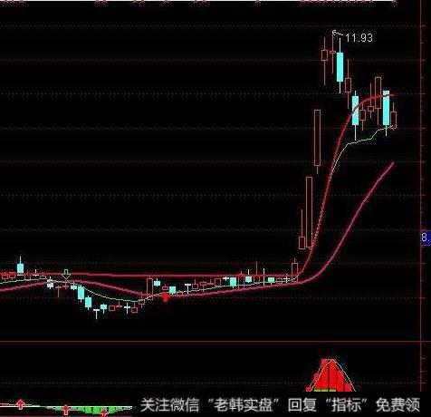 飞狐各种底部指标公式