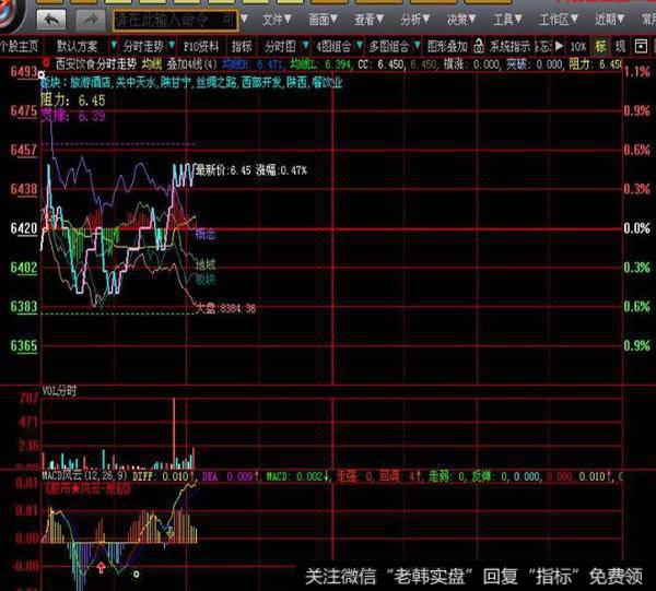 飞狐多空黄金底指标公式