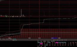 飞狐均线差主图指标公式源码解析