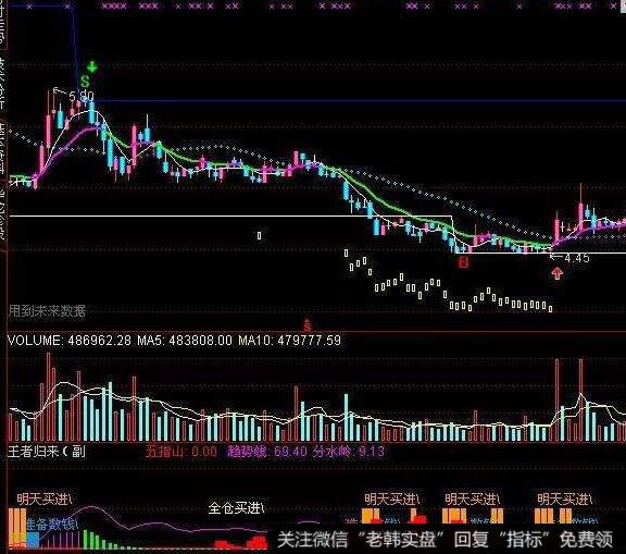 飞狐老大黄金主图指标公式