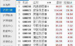 沪指震荡整理创业板指小幅收涨 科创板股票表现活跃
