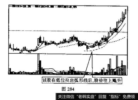 弧形线<a href='/kxianxtjdtj/289577.html'>k线组合形态</a>的特征是什么？投资者见此K线组合图形应如何操作?