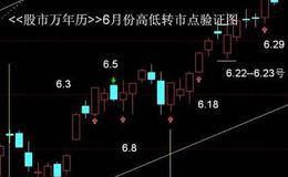 江恩价格法则