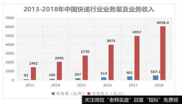 快递行业持续增长，顺丰营收增速不及对手