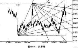 江恩线应用