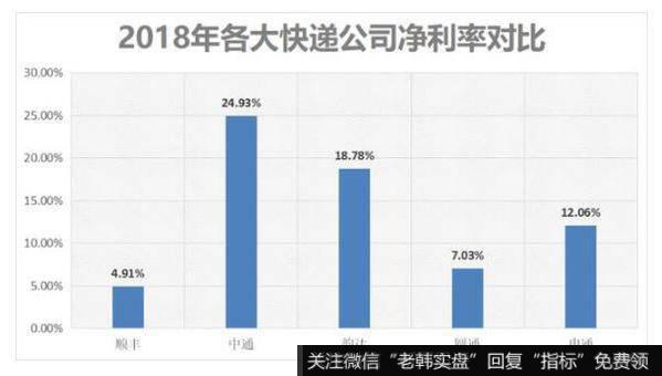 虽然顺丰价格贵，但实则难赚钱