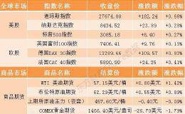 隔夜外盘：欧美股市集体收高道指涨逾180点 金价大跌1.79%