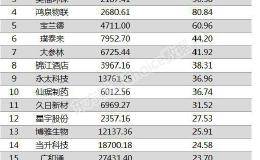 两市两融余额增加14.18亿元 111股融资余额增幅超5%