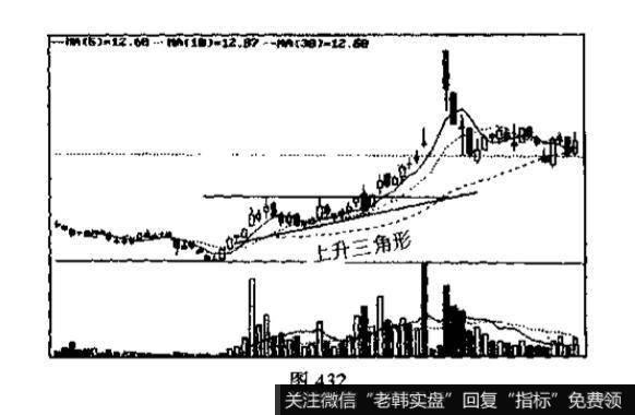 上升三角形<a href='/kxianxtjdtj/288014.html'>k线形态</a>意味着什么？技术含义是什么？